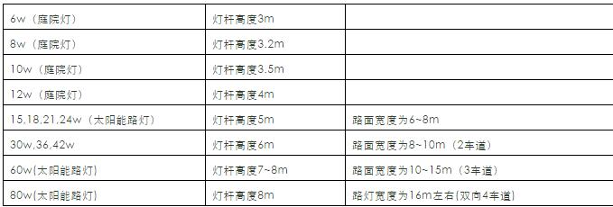 LED路燈功率、燈桿高度、道路寬度的關(guān)系。