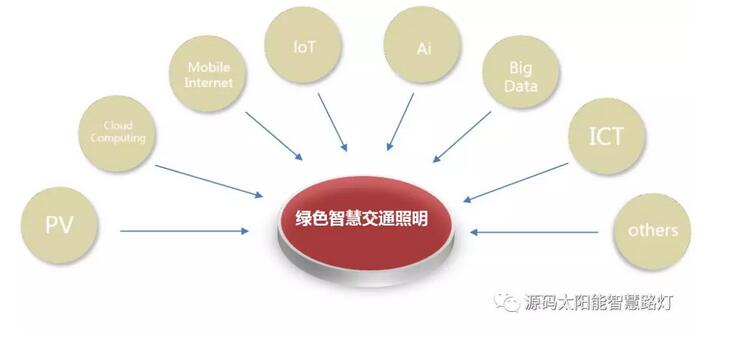 綠色智慧交通照明，讓安全溫馨伴您隨行。