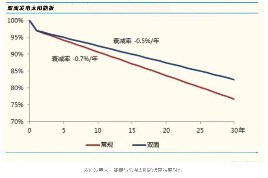 重磅，源碼又推出一項(xiàng)新技術(shù)，發(fā)電效率再提升20%